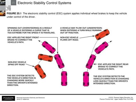 Image result for Electronic Stability Control System