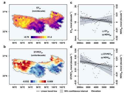 Long-Term Tibetan Alpine Vegetation Responses to Elevation-Dependent ...