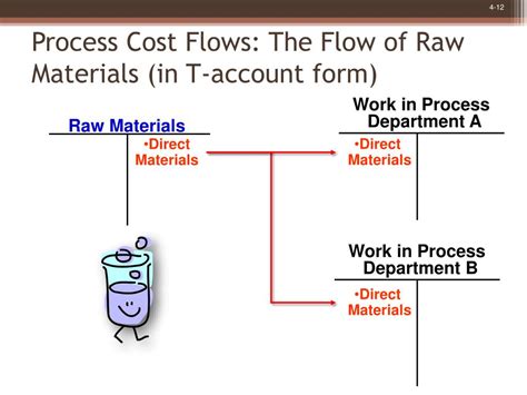 Image result for Process Costing T-account Form