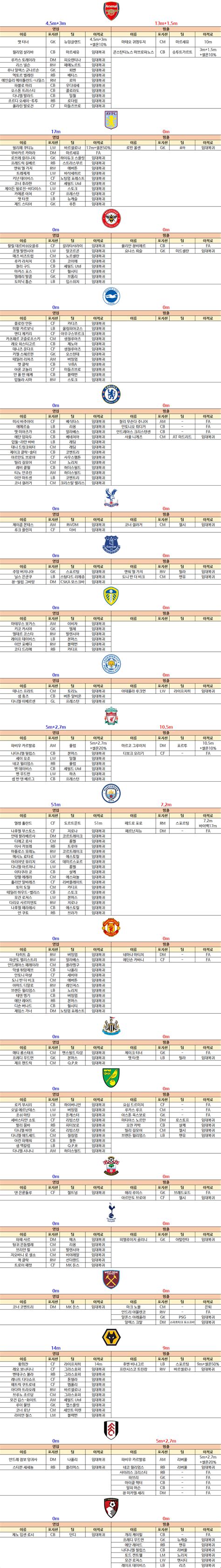 PL 이적시장 팀별 현황(20220524) - 포텐 터짐 최신순 - 에펨코리아