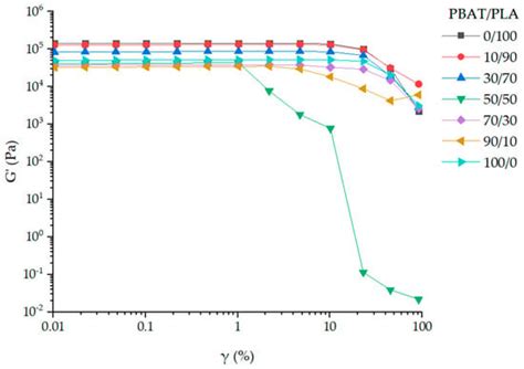 Uncompatibilized PBAT/PLA Blends: Manufacturability, Miscibility and ...