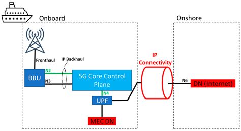 Seamless 5G Multi-Hop Connectivity Architecture and Trials for Maritime ...