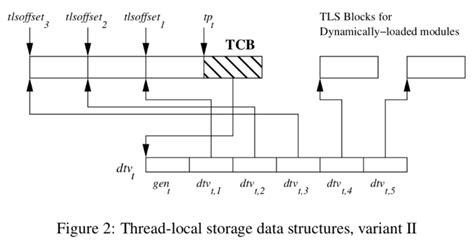 Thread Local Storage 的图像结果