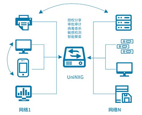 UniNXG安全数据交换系统 - ESPP平台 - 联软科技 - 平台级网络与信息安全管控专家
