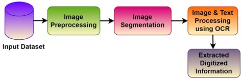 Enhancing Optical Character Recognition on Images with Mixed Text Using ...