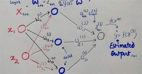 Deep Learning Code Basics 的图像结果