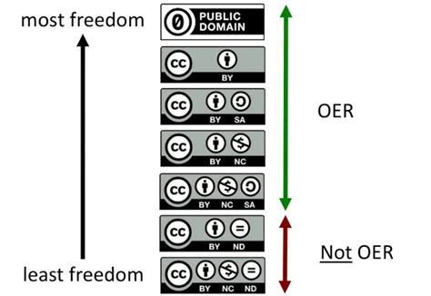 Image result for Creative Commons Guide