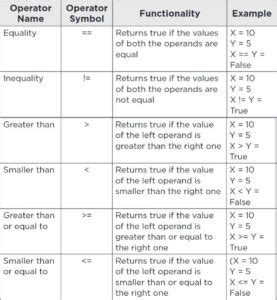 Comparison Operators Example 的图像结果