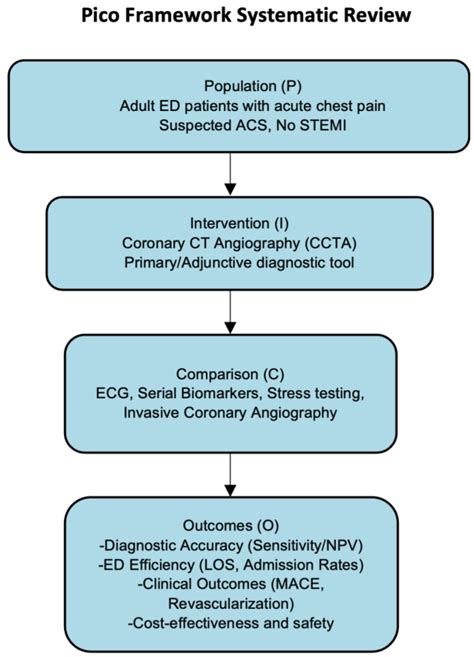 Coronary CT Angiography for Acute Chest Pain in the Emergency ...