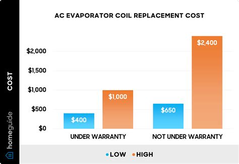 How Much Does an AC Evaporator Coil Replacement Cost? (2025)