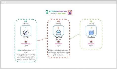 Image result for Selenium Java Architecture Diagram