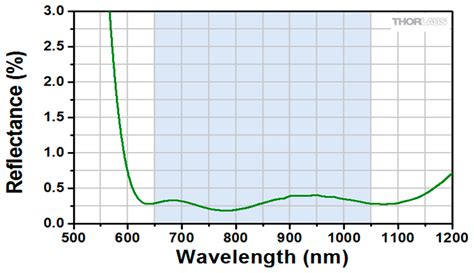 Study of a High Spectral Resolution Hyperspectral LiDAR in Vegetation ...