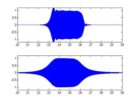 Image result for Filtering Chirp Signal MATLAB
