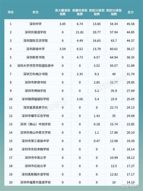 四大版 | 2017深圳最新初中排名出炉！附十区区内排名！-搜狐