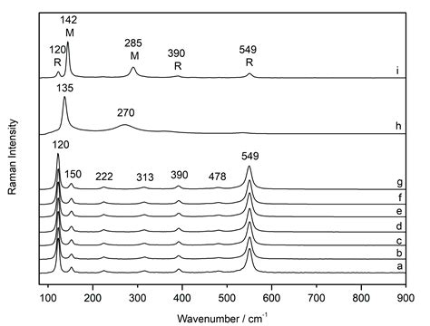 Use of Temperature Controlled Stage Confocal Raman Microscopy to Study ...