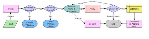 Image result for Flowchart Representation in Structured Programming