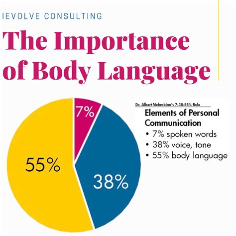 Body Language Pie-Chart 的图像结果