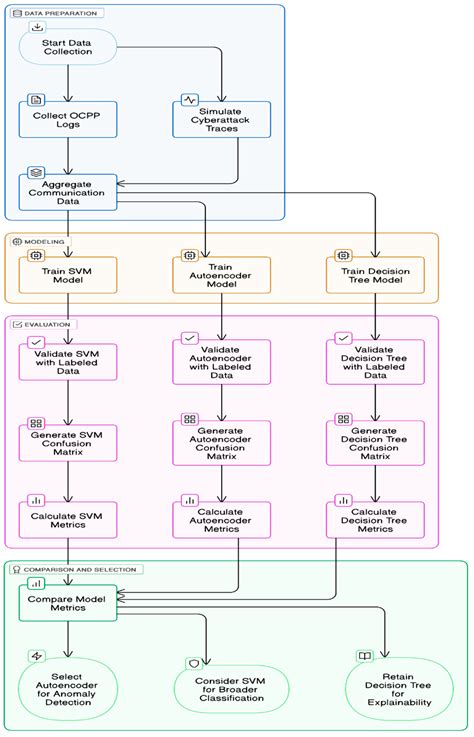 AI-Driven Framework for Secure and Efficient Load Management in Multi ...