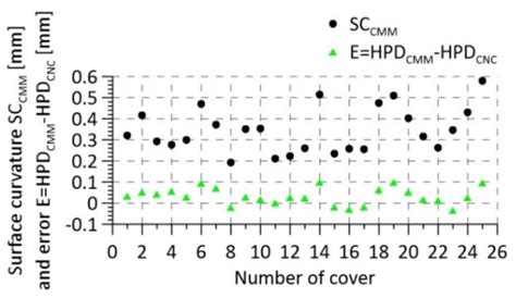Dimensional Control of Aircraft Transmission Bodies Using CNC Machines ...