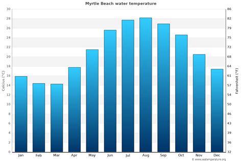 Myrtle Beach Water Temperature (SC) | United States
