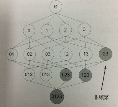 Apriori Algorithm Numerical 的图像结果