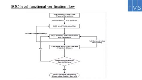 Image result for ASIC Verification Flow