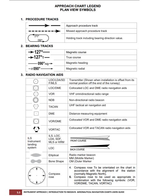 Image result for IFR Approach Chart Interpretation