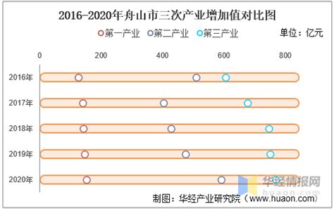 2016-2020年舟山市地区生产总值、产业结构及人均GDP统计_数据