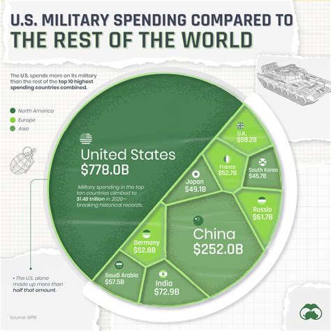 Us Military Spending By Year Global Military Spending Rises 12% From