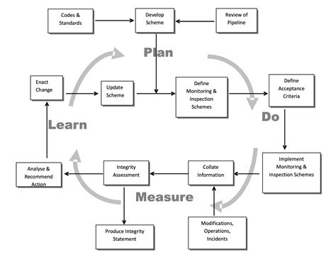 Image result for Asset Integrity Management Process Table