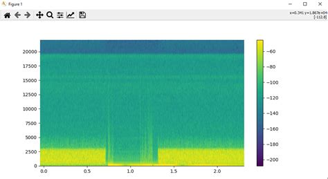 Image result for Spectrogram Graph in Python