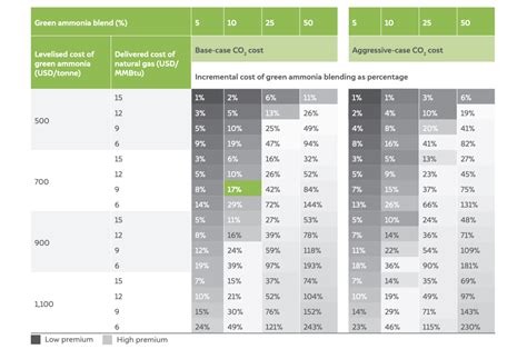 How can India's Fertiliser Sector Adopt Sustainable Green Ammonia?