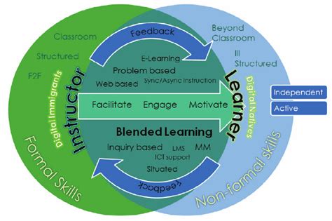 Image result for What Is a Learning Context Map
