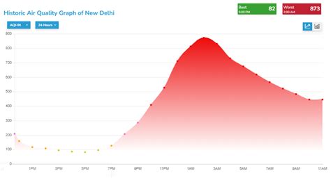 This Diwali, Delhi had best AQI in eight years – before firecrackers ...