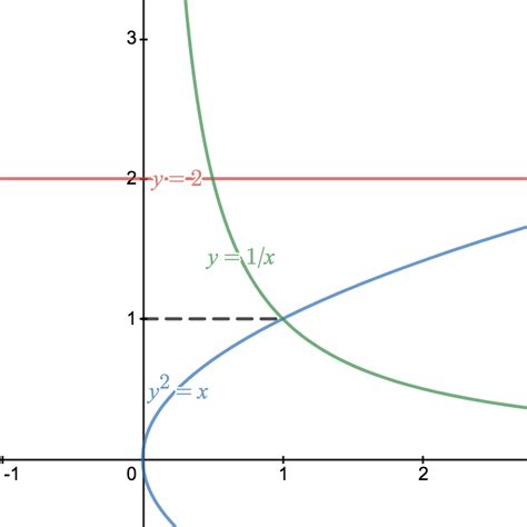 Image result for Plane Area Using Double Integral Engineering