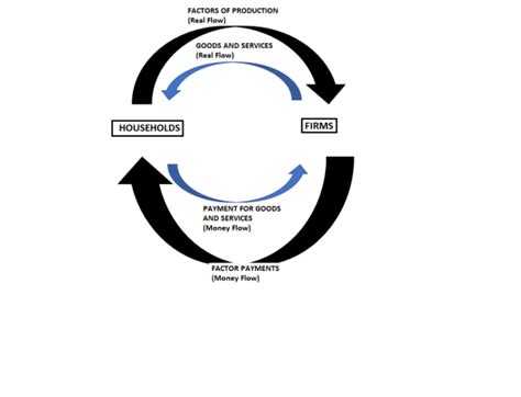 Circular Flow Model Real Life Examples 的图像结果