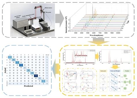 Identification of Dendrobium Using Laser-Induced Breakdown Spectroscopy ...