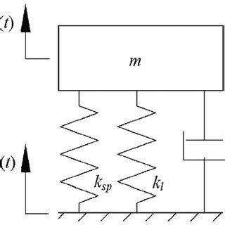 Image result for Spring-Mass System Calculus