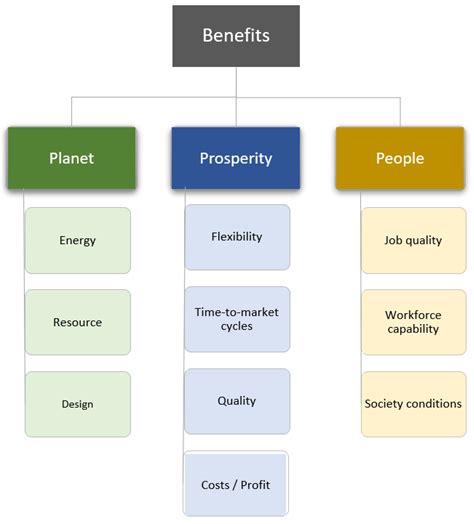 Challenges and Benefits of Sustainable Industry 4.0 for Operations and ...