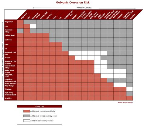 Galvanized Steel Compatibility Chart at Alyssa Reeks blog