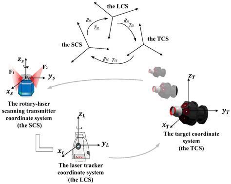 Automatic Guidance Method for Laser Tracker Based on Rotary-Laser ...