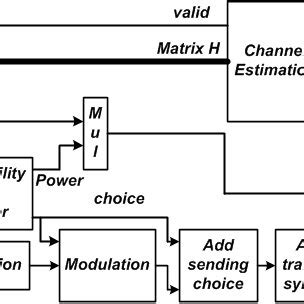 Simplified Block Diagram of Digital Modulation 的图像结果