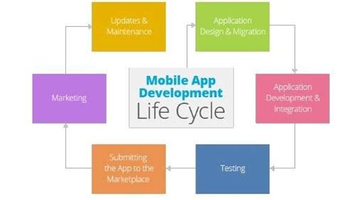 Image result for Android App Development Life Cycle