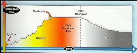 Image result for Fire Behavior Flow Path
