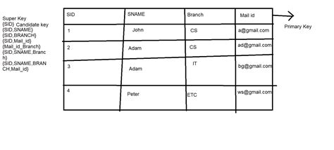 Image result for Candidate key Database Concepts
