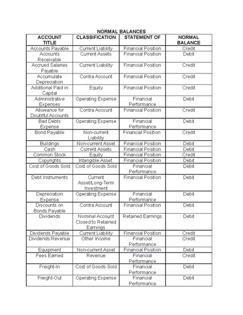 Normal Balances Analysis for Financial Accounts (ACCT 101) - Studocu