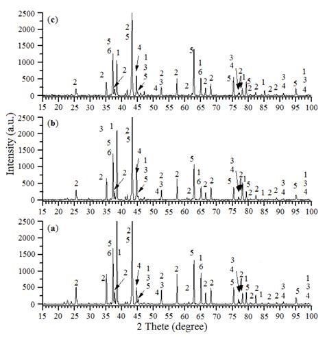 Ni-Al Self-Propagating High-Temperature Synthesis Catalysts in Dry ...