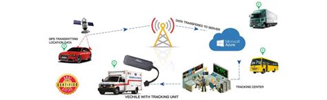 Fleetly I20 OBD GPS Tracker Device for Cars, Trucks, Ambulance & All ...