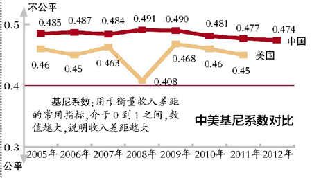 基尼系数显中国收入差距大 专家称需减灰色收入-搜狐新闻