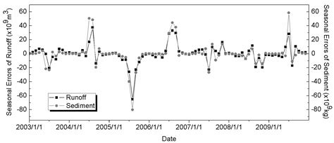 Methodology for Analyzing and Predicting the Runoff and Sediment into a ...